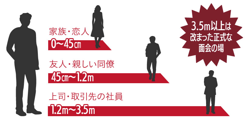 「距離感」が不明瞭になっている