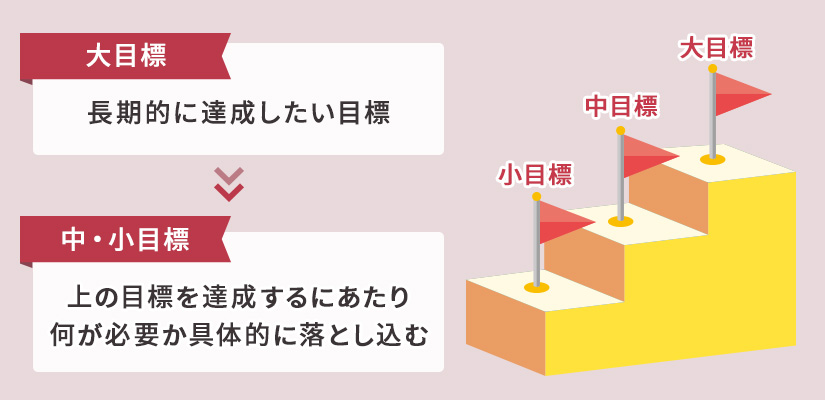 （1）大・中・小の目標を設定する