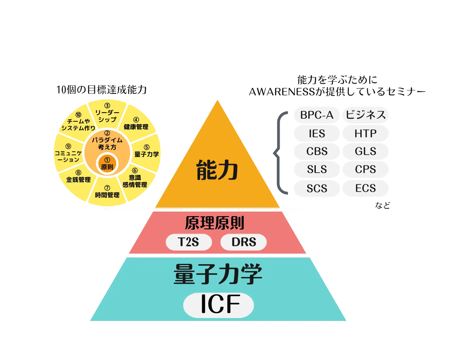 AWARENESSが提供する学び