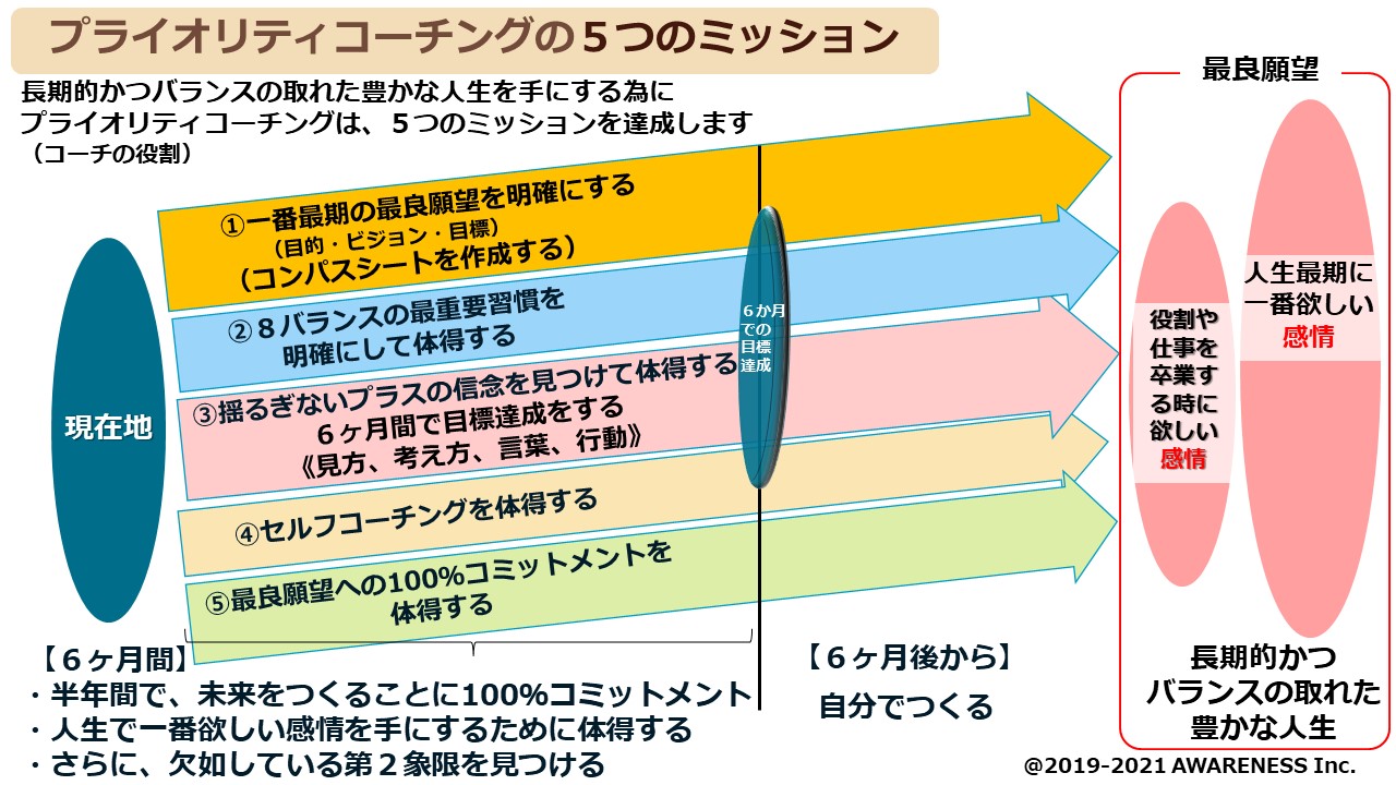 目標達成のためのコーチの役割は2つ「意欲の向上」と「ズレの修正」