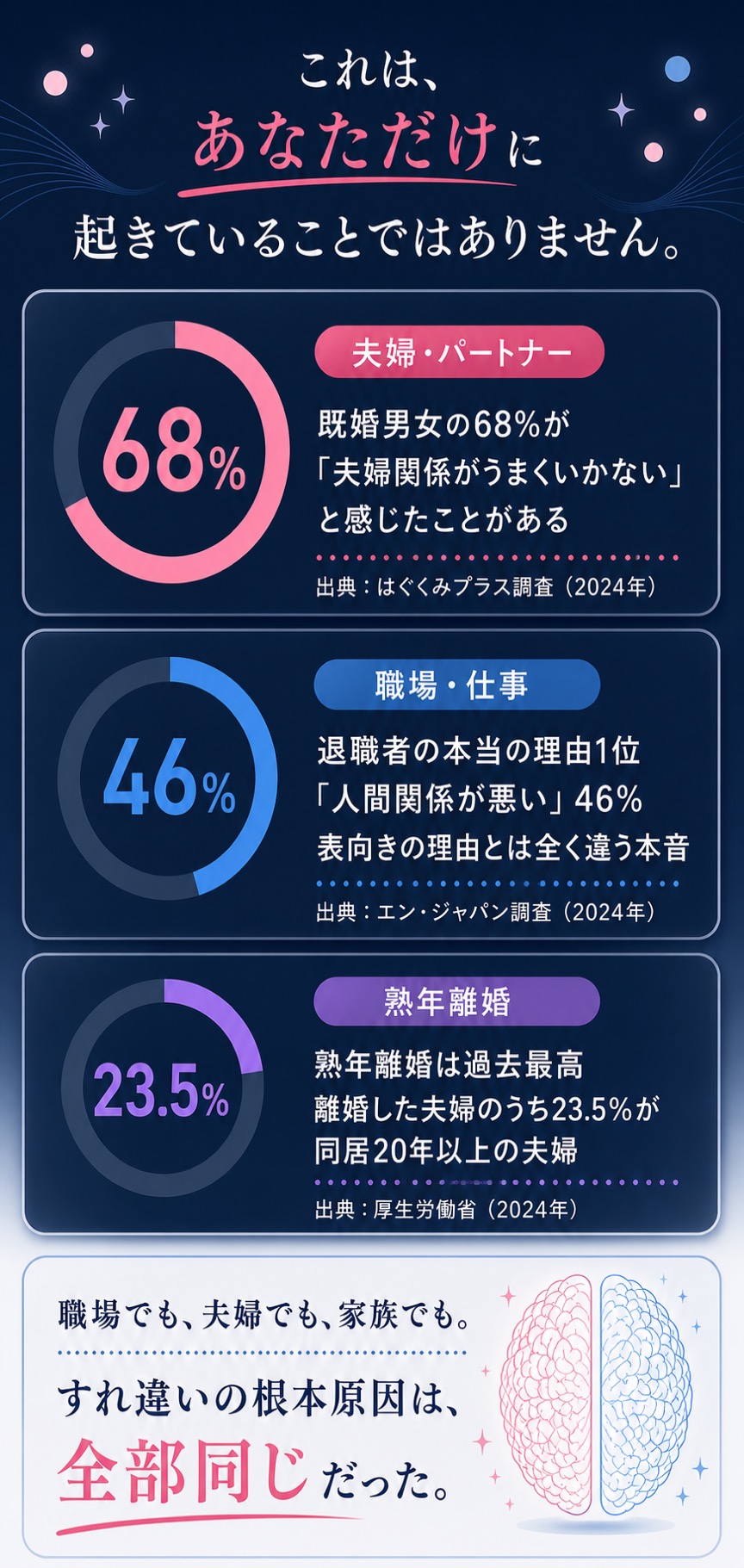 夫婦関係、人間関係、熟年離婚などのデータを示し、根本原因が男女の脳の働き方の違いにあることを伝えています。