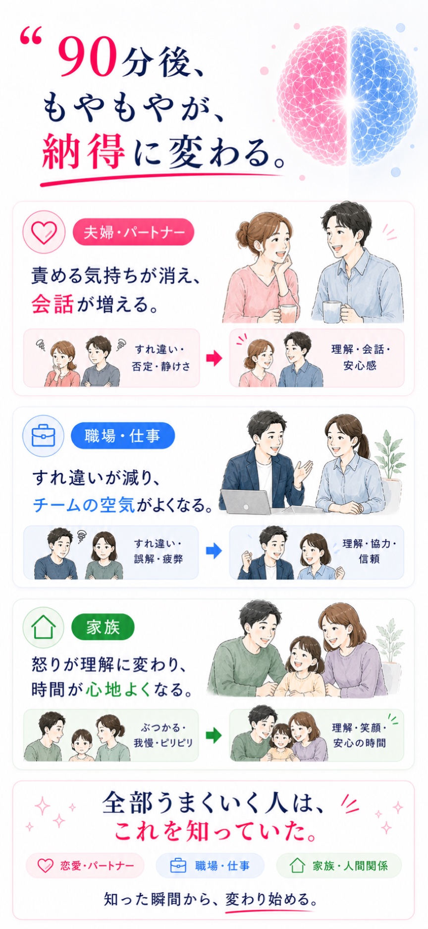 90分後、夫婦やパートナー、職場や仕事、家族の関係で得られる変化を紹介しています。