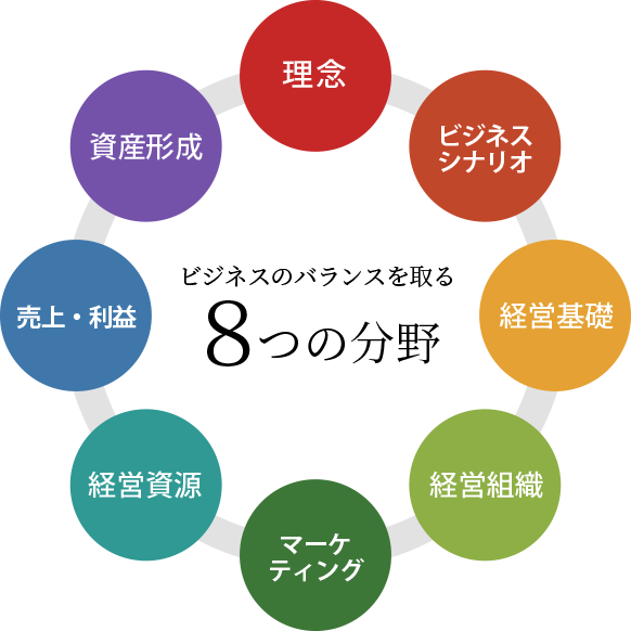 ビジネスのバランスを取る8つの分野