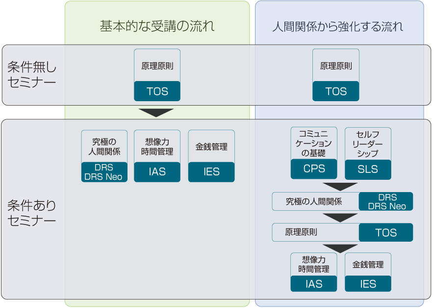 条件なしセミナーと条件ありセミナー