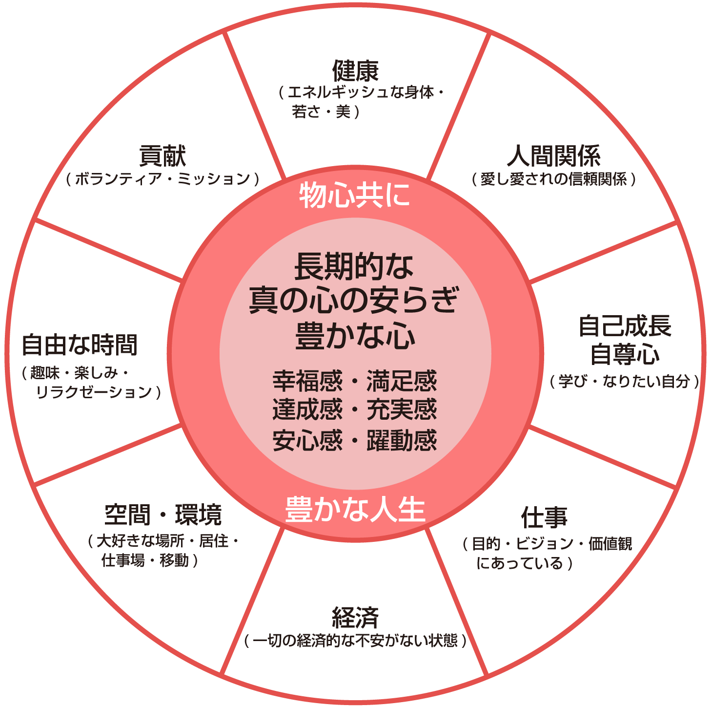 人生のコンパス『8バランス』