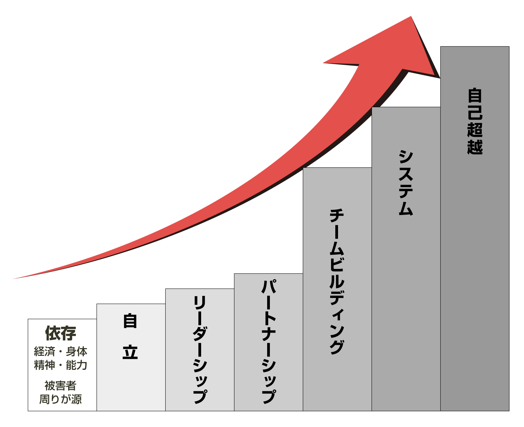 成長のステップアップ