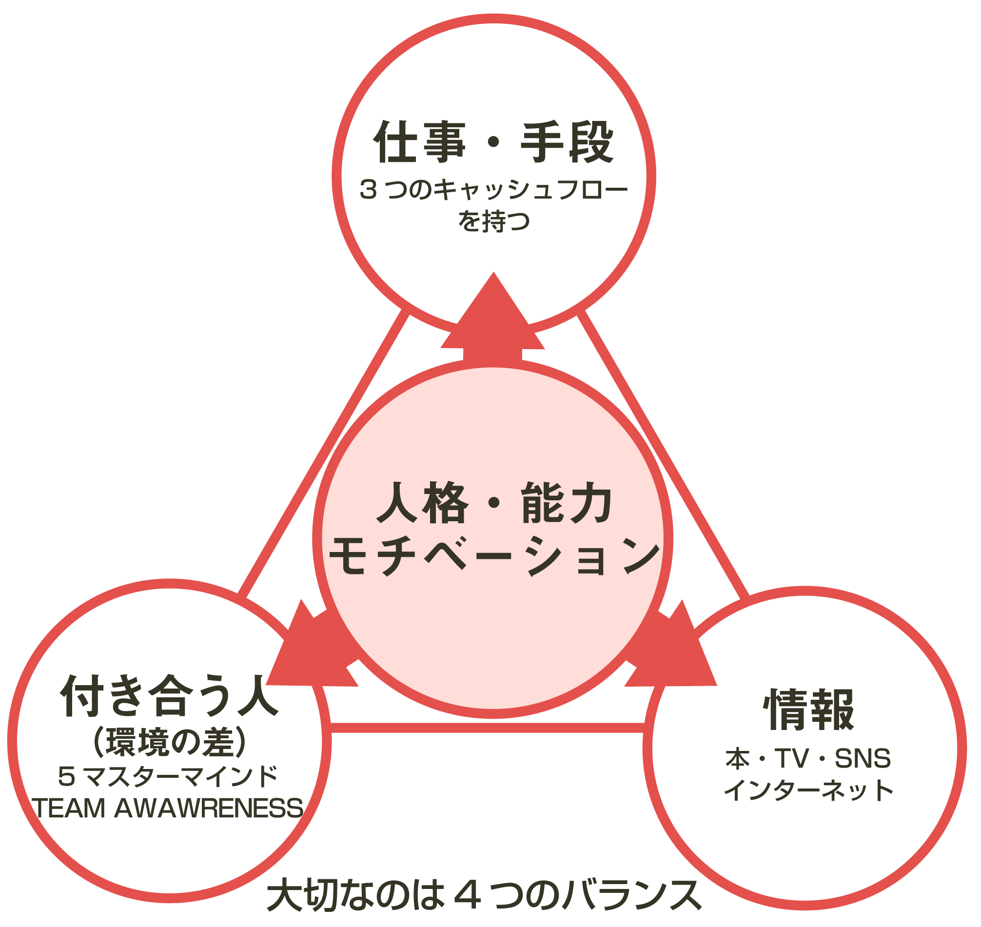 夢を叶えるための資源『4つの差』
