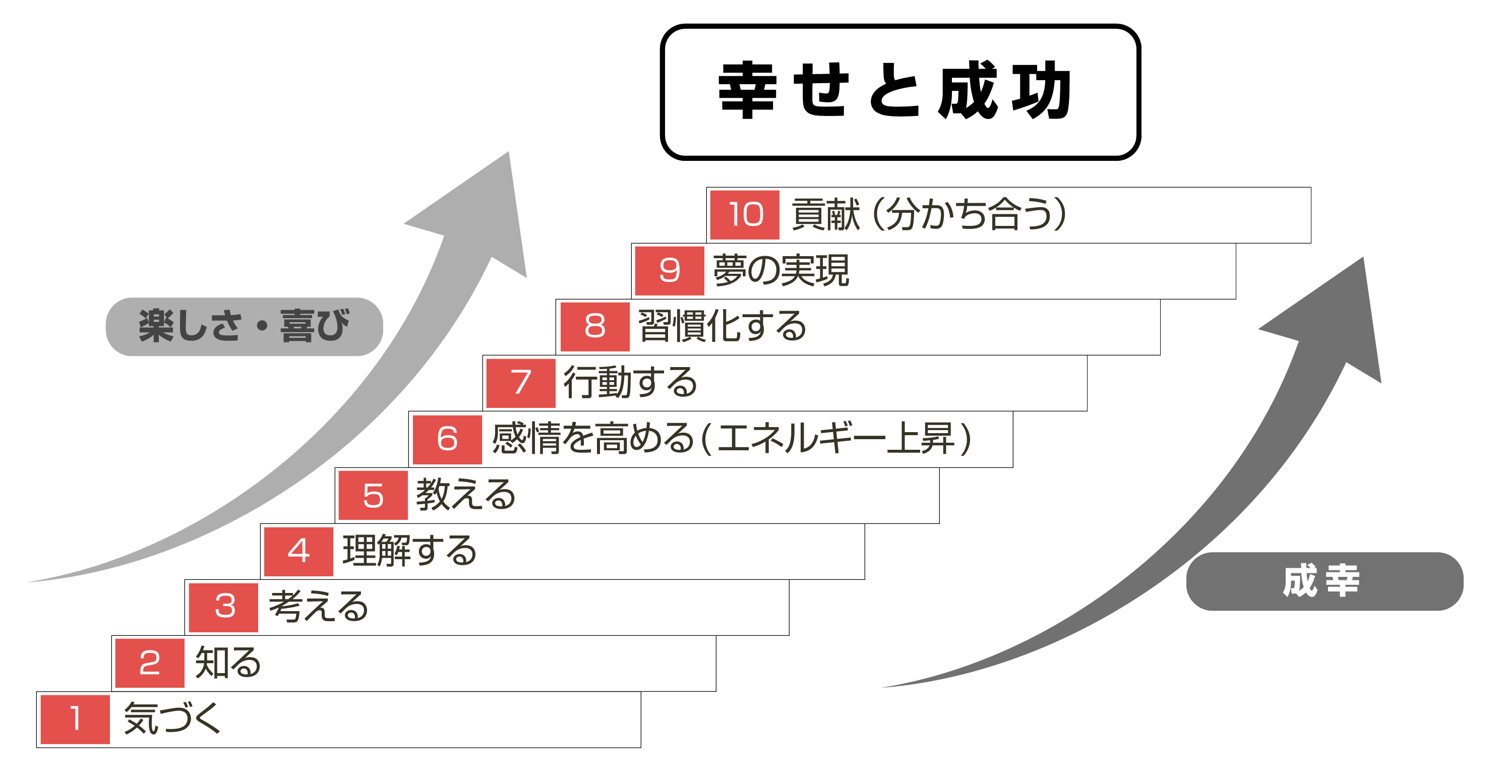 学習の8ステップ