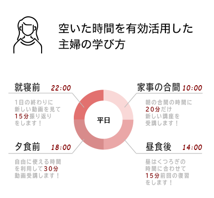 空いた時間を有効活用した主婦の学び方