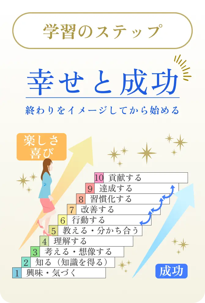 学習のステップ 幸せと成功。終わりをイメージしてから始める。/1.興味・気づく/2.知る(知識を得る)/3.考える・想像する/4.理解する/5.教える・分かち合う/6.行動する/7.改善する/8.習慣化する/9.達成する/10.貢献する