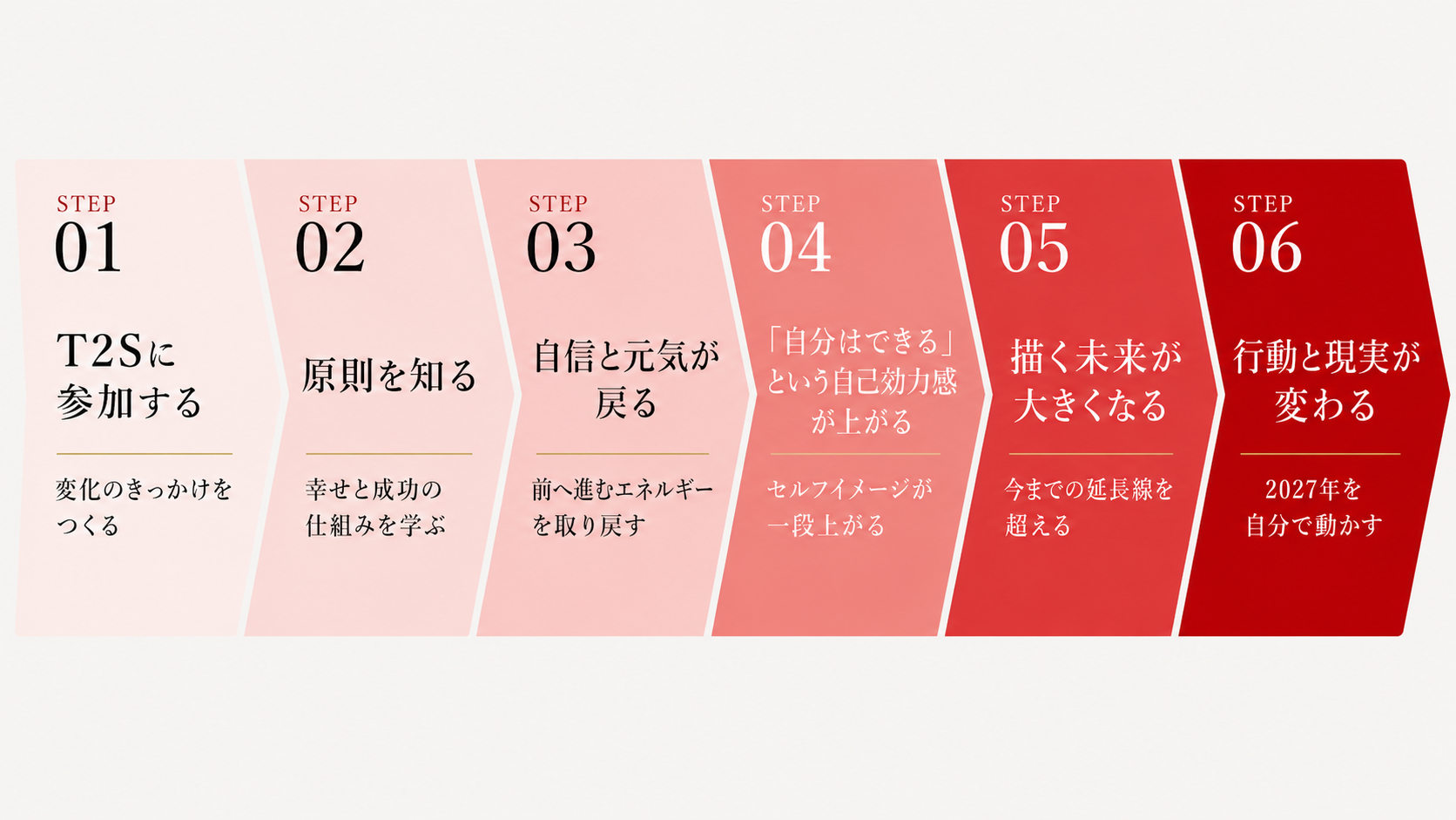 T2Sへの参加から行動と現実が変わるまでの6ステップ