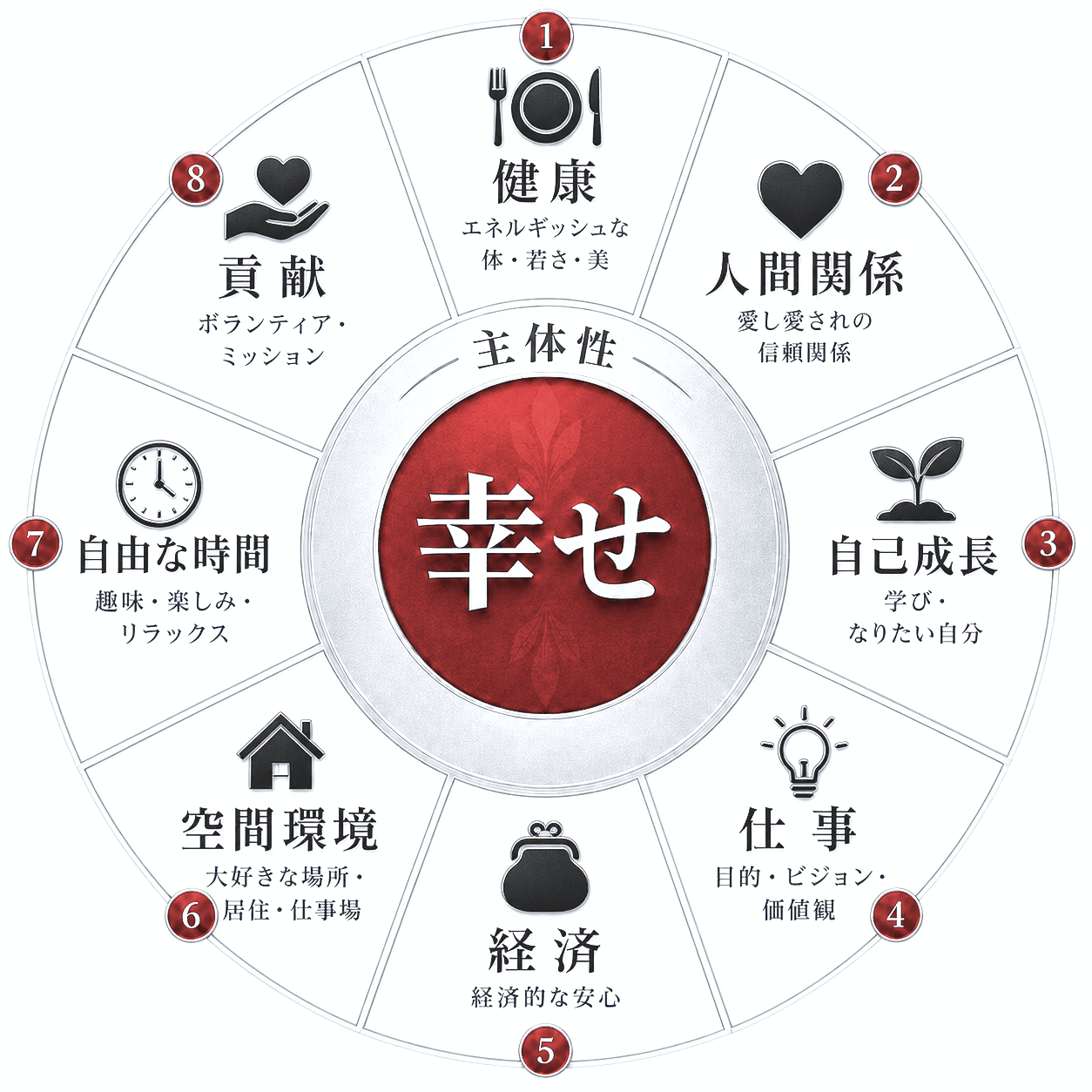 幸せを構成する8つのバランスの図解